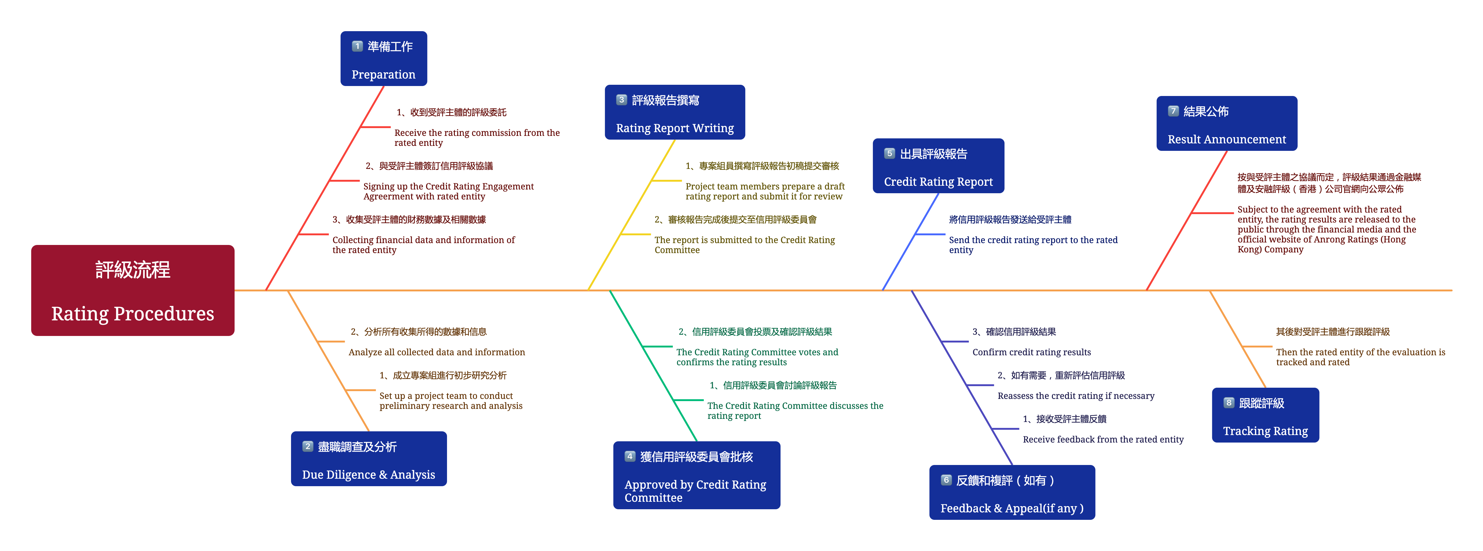 評級流程Rating Procedures.png